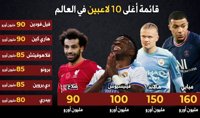 عربي ضمن قائمة أغلى 10 لاعبين في العالم